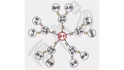 火克金為財|命理基礎知識梳理06：十神定位，六親關系、事業財祿。